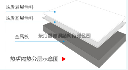 金屬屋面隔熱，隔熱，熱盾